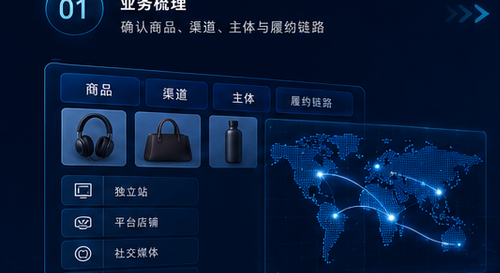 跨境业务模式与运营看板示意，金额和订单数据为视觉示例