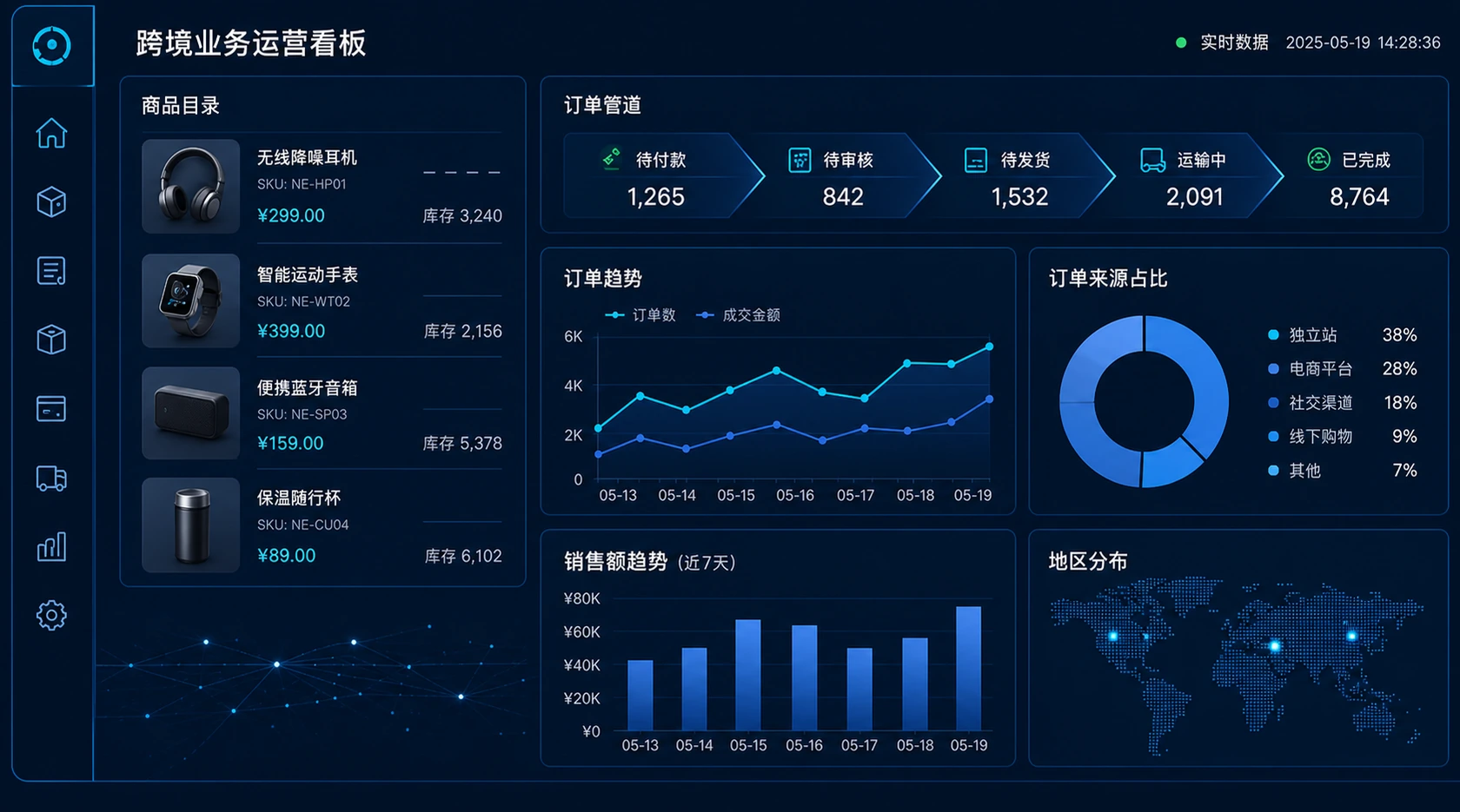 跨境业务运营看板示意,金额与订单数据仅作视觉说明