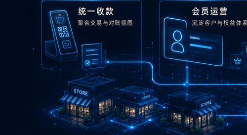 零售连锁经营能力组合示意，数据为视觉示例